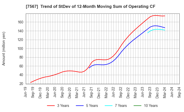 7567 SAKAE ELECTRONICS CORPORATION: Trend of StDev of 12-Month Moving Sum of Operating CF