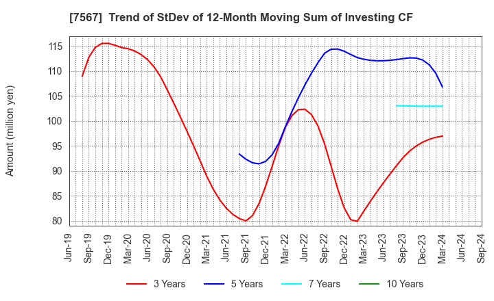 7567 SAKAE ELECTRONICS CORPORATION: Trend of StDev of 12-Month Moving Sum of Investing CF