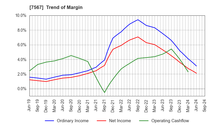 7567 SAKAE ELECTRONICS CORPORATION: Trend of Margin