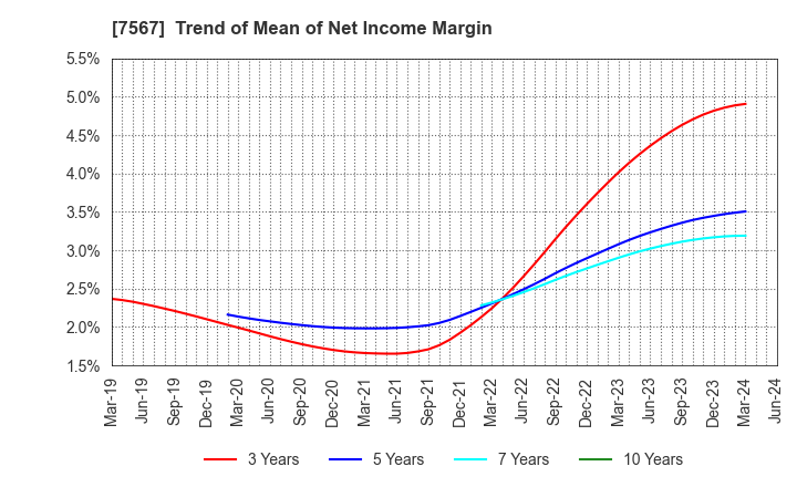 7567 SAKAE ELECTRONICS CORPORATION: Trend of Mean of Net Income Margin
