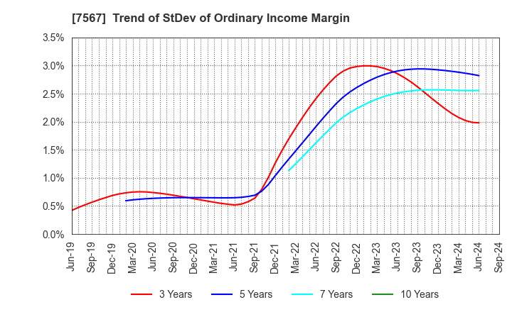 7567 SAKAE ELECTRONICS CORPORATION: Trend of StDev of Ordinary Income Margin