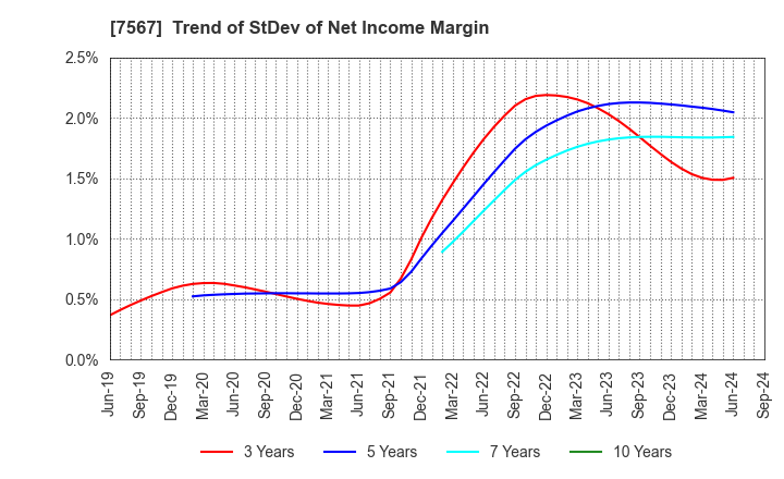 7567 SAKAE ELECTRONICS CORPORATION: Trend of StDev of Net Income Margin