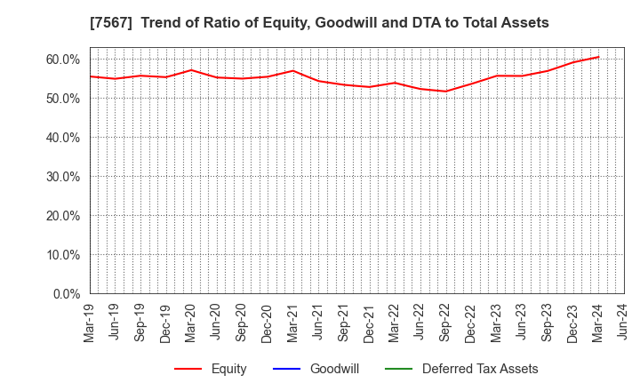 7567 SAKAE ELECTRONICS CORPORATION: Trend of Ratio of Equity, Goodwill and DTA to Total Assets