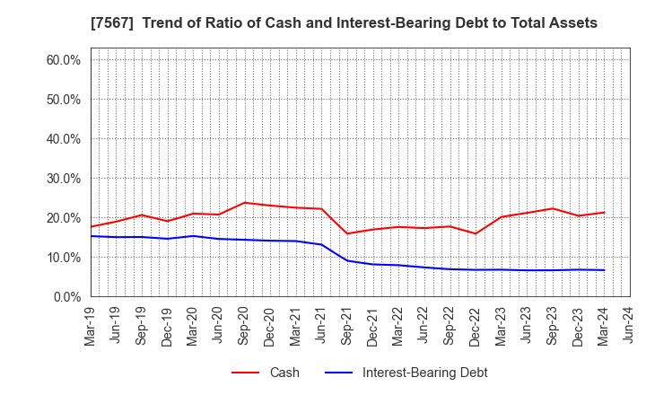 7567 SAKAE ELECTRONICS CORPORATION: Trend of Ratio of Cash and Interest-Bearing Debt to Total Assets