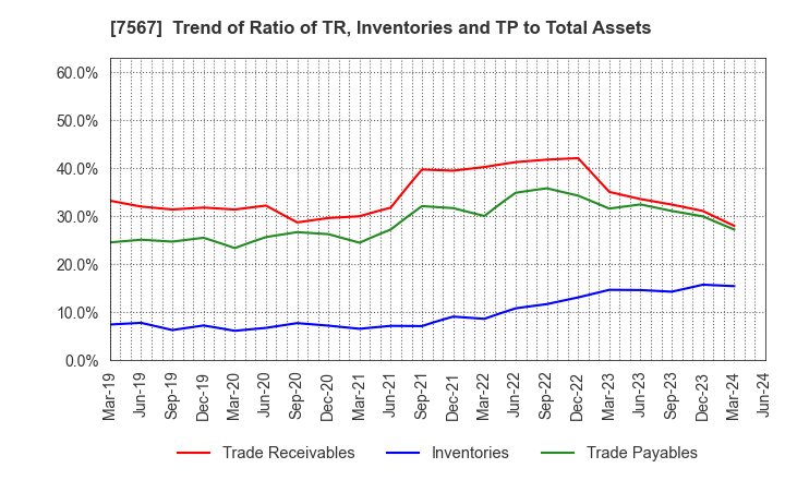7567 SAKAE ELECTRONICS CORPORATION: Trend of Ratio of TR, Inventories and TP to Total Assets