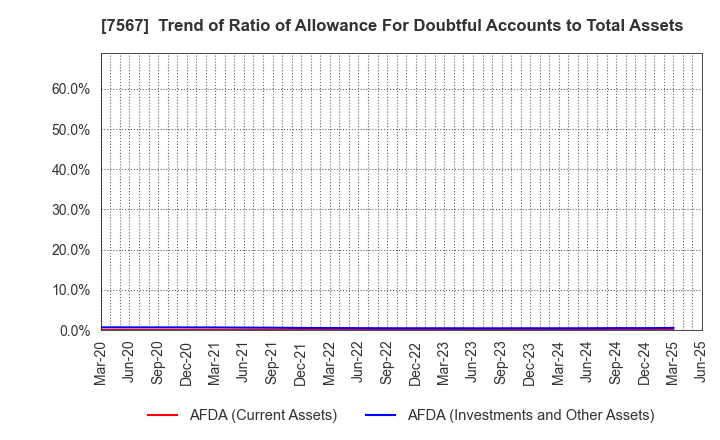 7567 SAKAE ELECTRONICS CORPORATION: Trend of Ratio of Allowance For Doubtful Accounts to Total Assets