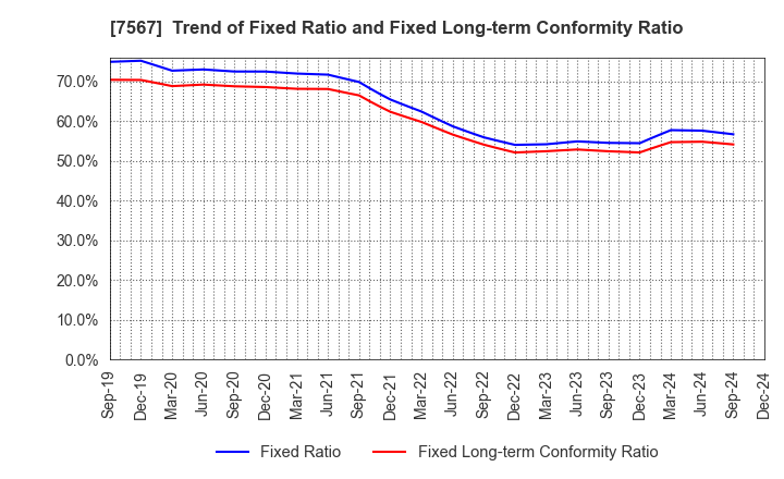 7567 SAKAE ELECTRONICS CORPORATION: Trend of Fixed Ratio and Fixed Long-term Conformity Ratio