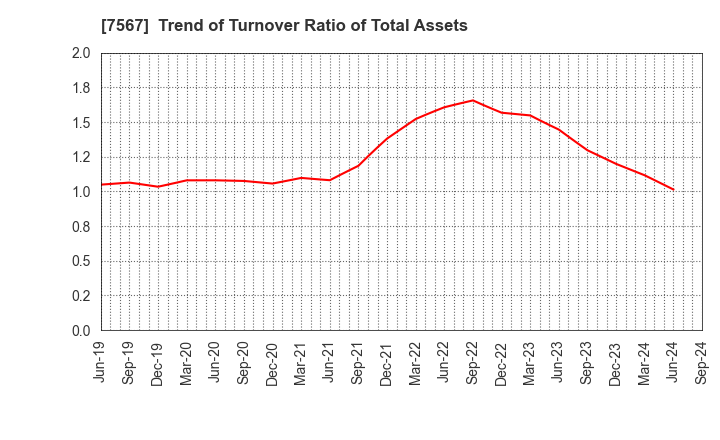 7567 SAKAE ELECTRONICS CORPORATION: Trend of Turnover Ratio of Total Assets