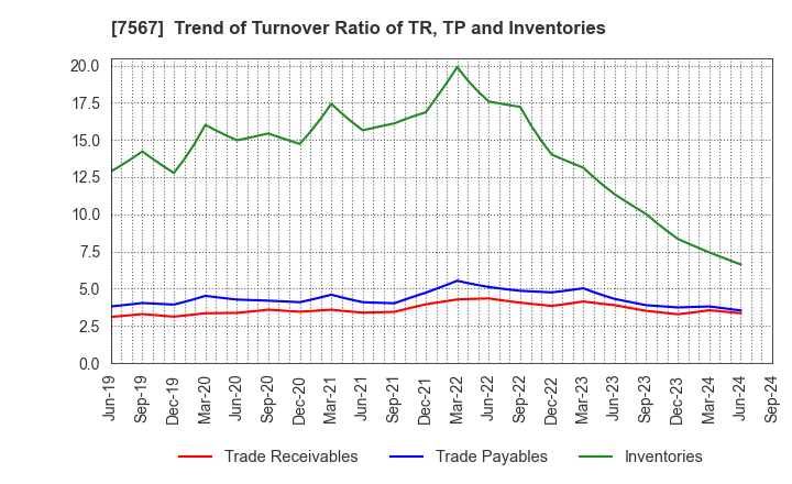 7567 SAKAE ELECTRONICS CORPORATION: Trend of Turnover Ratio of TR, TP and Inventories