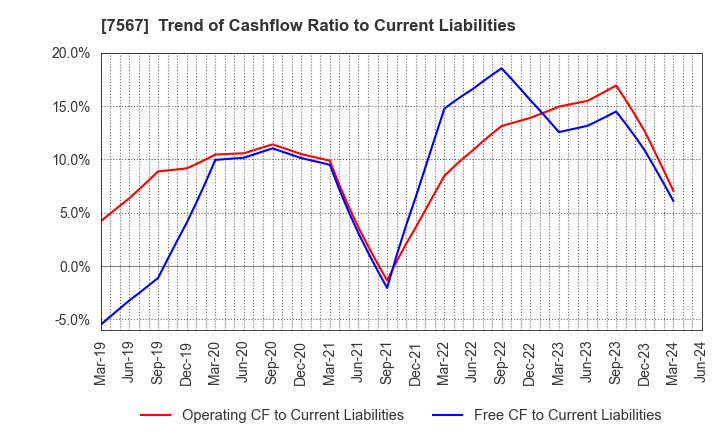 7567 SAKAE ELECTRONICS CORPORATION: Trend of Cashflow Ratio to Current Liabilities
