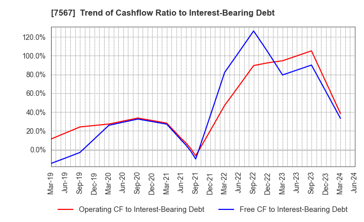 7567 SAKAE ELECTRONICS CORPORATION: Trend of Cashflow Ratio to Interest-Bearing Debt