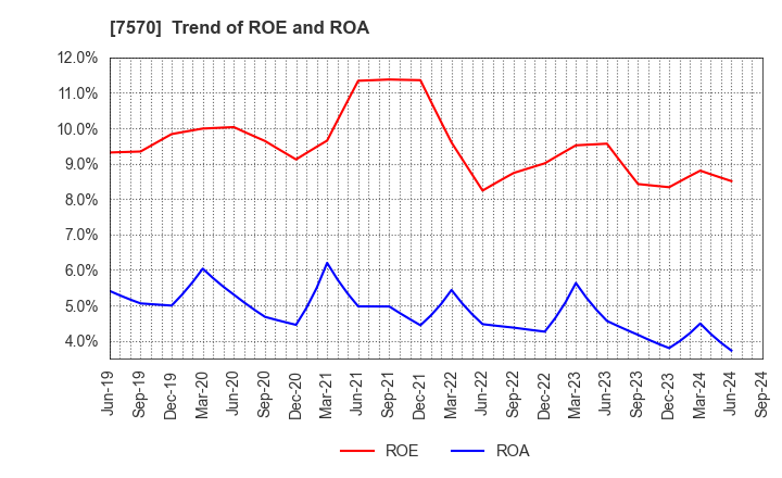 7570 HASHIMOTO SOGYO HOLDINGS CO.,LTD.: Trend of ROE and ROA