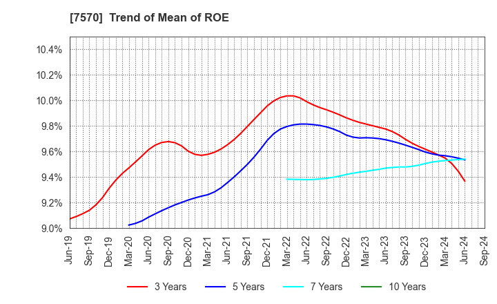 7570 HASHIMOTO SOGYO HOLDINGS CO.,LTD.: Trend of Mean of ROE