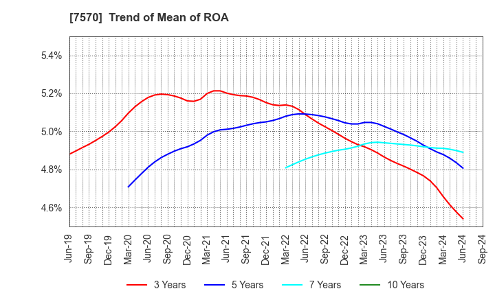 7570 HASHIMOTO SOGYO HOLDINGS CO.,LTD.: Trend of Mean of ROA