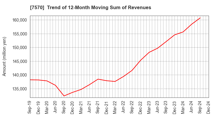 7570 HASHIMOTO SOGYO HOLDINGS CO.,LTD.: Trend of 12-Month Moving Sum of Revenues