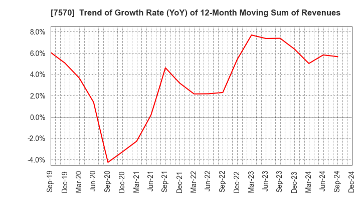 7570 HASHIMOTO SOGYO HOLDINGS CO.,LTD.: Trend of Growth Rate (YoY) of 12-Month Moving Sum of Revenues