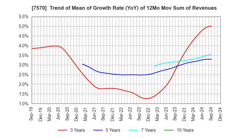 7570 HASHIMOTO SOGYO HOLDINGS CO.,LTD.: Trend of Mean of Growth Rate (YoY) of 12Mo Mov Sum of Revenues