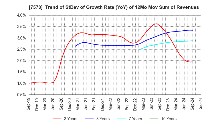 7570 HASHIMOTO SOGYO HOLDINGS CO.,LTD.: Trend of StDev of Growth Rate (YoY) of 12Mo Mov Sum of Revenues