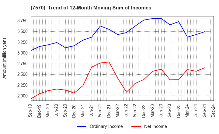 7570 HASHIMOTO SOGYO HOLDINGS CO.,LTD.: Trend of 12-Month Moving Sum of Incomes