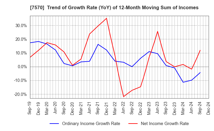 7570 HASHIMOTO SOGYO HOLDINGS CO.,LTD.: Trend of Growth Rate (YoY) of 12-Month Moving Sum of Incomes