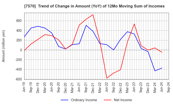 7570 HASHIMOTO SOGYO HOLDINGS CO.,LTD.: Trend of Change in Amount (YoY) of 12Mo Moving Sum of Incomes