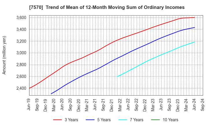 7570 HASHIMOTO SOGYO HOLDINGS CO.,LTD.: Trend of Mean of 12-Month Moving Sum of Ordinary Incomes