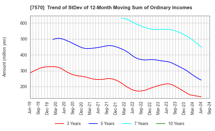 7570 HASHIMOTO SOGYO HOLDINGS CO.,LTD.: Trend of StDev of 12-Month Moving Sum of Ordinary Incomes