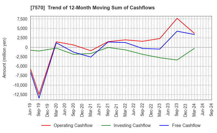 7570 HASHIMOTO SOGYO HOLDINGS CO.,LTD.: Trend of 12-Month Moving Sum of Cashflows