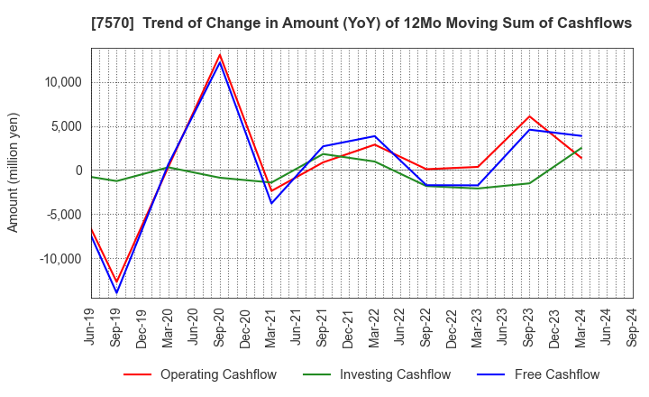 7570 HASHIMOTO SOGYO HOLDINGS CO.,LTD.: Trend of Change in Amount (YoY) of 12Mo Moving Sum of Cashflows
