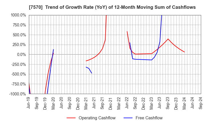 7570 HASHIMOTO SOGYO HOLDINGS CO.,LTD.: Trend of Growth Rate (YoY) of 12-Month Moving Sum of Cashflows