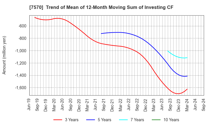 7570 HASHIMOTO SOGYO HOLDINGS CO.,LTD.: Trend of Mean of 12-Month Moving Sum of Investing CF