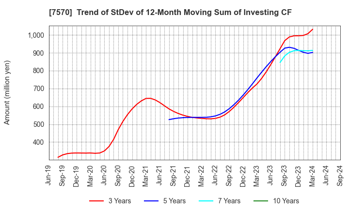 7570 HASHIMOTO SOGYO HOLDINGS CO.,LTD.: Trend of StDev of 12-Month Moving Sum of Investing CF