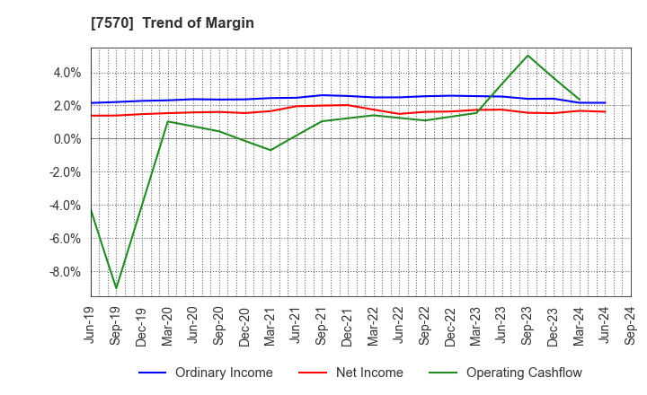 7570 HASHIMOTO SOGYO HOLDINGS CO.,LTD.: Trend of Margin