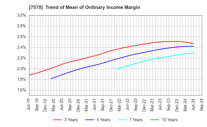 7570 HASHIMOTO SOGYO HOLDINGS CO.,LTD.: Trend of Mean of Ordinary Income Margin