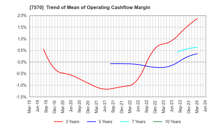 7570 HASHIMOTO SOGYO HOLDINGS CO.,LTD.: Trend of Mean of Operating Cashflow Margin