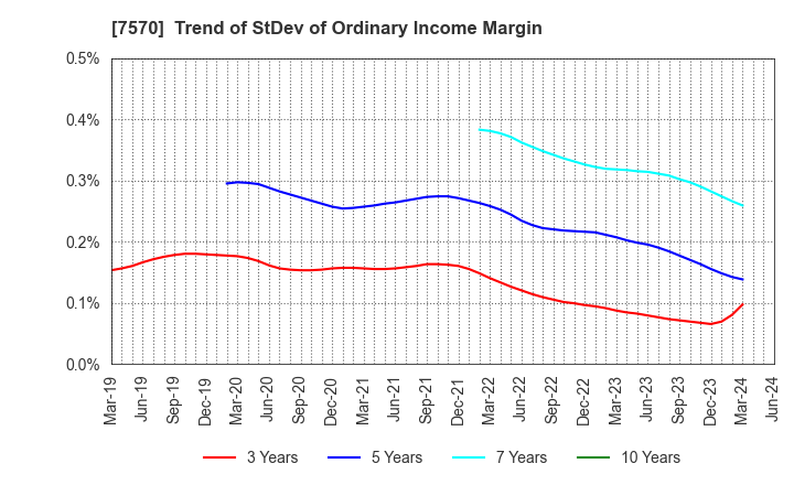7570 HASHIMOTO SOGYO HOLDINGS CO.,LTD.: Trend of StDev of Ordinary Income Margin