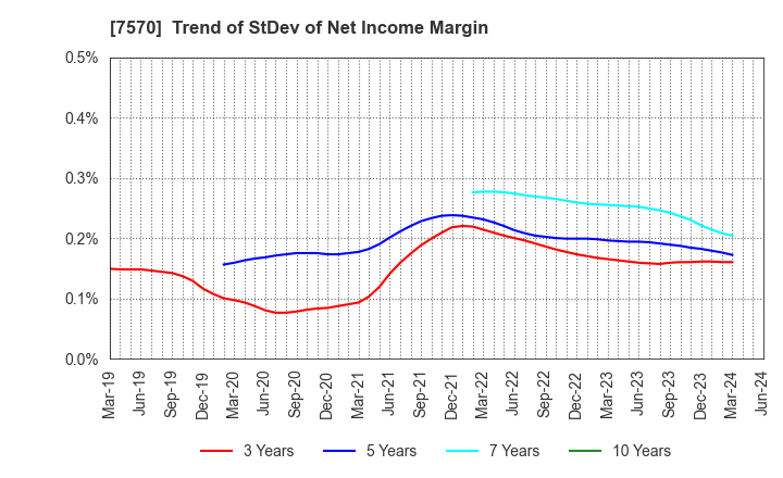 7570 HASHIMOTO SOGYO HOLDINGS CO.,LTD.: Trend of StDev of Net Income Margin