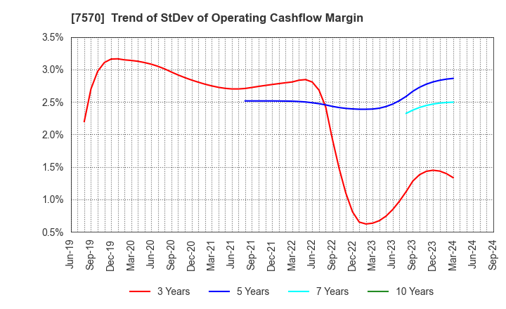 7570 HASHIMOTO SOGYO HOLDINGS CO.,LTD.: Trend of StDev of Operating Cashflow Margin