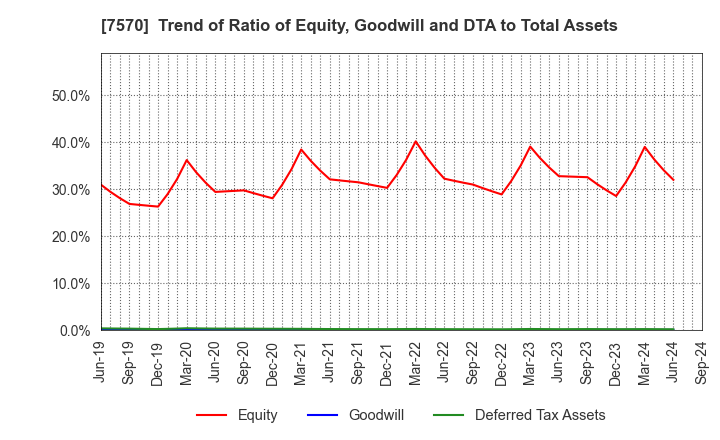 7570 HASHIMOTO SOGYO HOLDINGS CO.,LTD.: Trend of Ratio of Equity, Goodwill and DTA to Total Assets