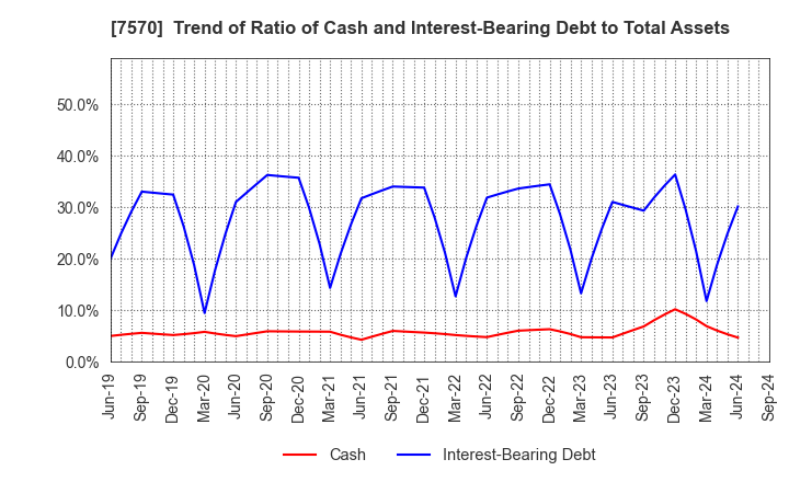 7570 HASHIMOTO SOGYO HOLDINGS CO.,LTD.: Trend of Ratio of Cash and Interest-Bearing Debt to Total Assets