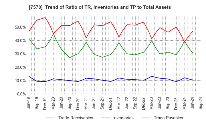 7570 HASHIMOTO SOGYO HOLDINGS CO.,LTD.: Trend of Ratio of TR, Inventories and TP to Total Assets