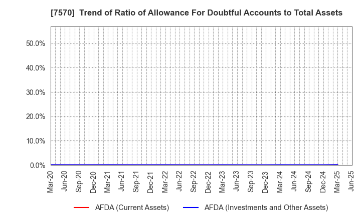 7570 HASHIMOTO SOGYO HOLDINGS CO.,LTD.: Trend of Ratio of Allowance For Doubtful Accounts to Total Assets