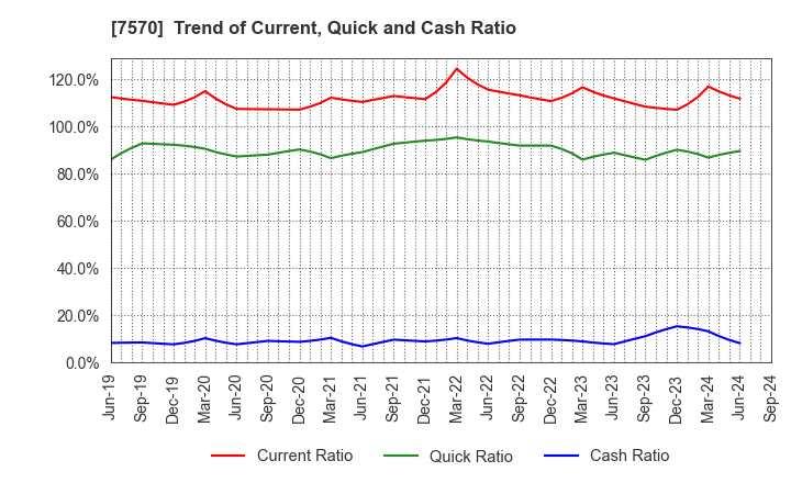 7570 HASHIMOTO SOGYO HOLDINGS CO.,LTD.: Trend of Current, Quick and Cash Ratio