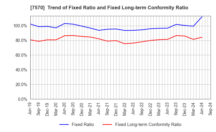 7570 HASHIMOTO SOGYO HOLDINGS CO.,LTD.: Trend of Fixed Ratio and Fixed Long-term Conformity Ratio