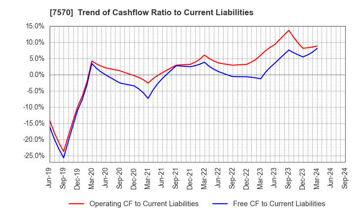 7570 HASHIMOTO SOGYO HOLDINGS CO.,LTD.: Trend of Cashflow Ratio to Current Liabilities