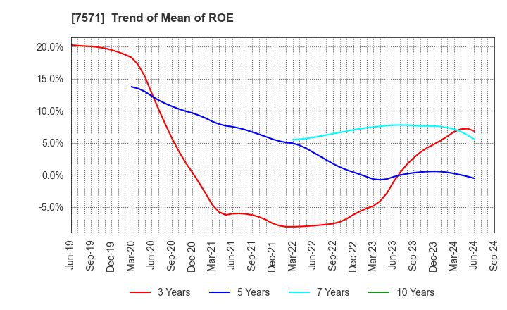 7571 YAMANO HOLDINGS CORPORATION: Trend of Mean of ROE