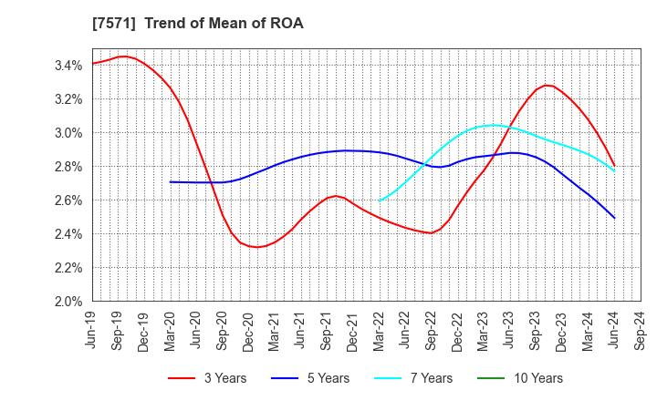 7571 YAMANO HOLDINGS CORPORATION: Trend of Mean of ROA