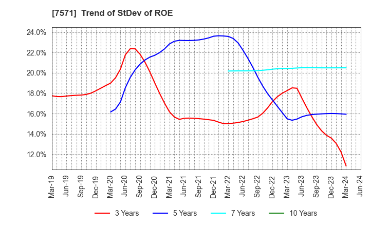 7571 YAMANO HOLDINGS CORPORATION: Trend of StDev of ROE