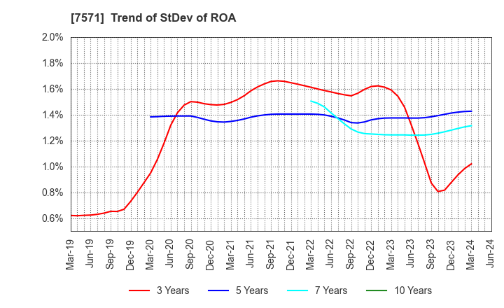 7571 YAMANO HOLDINGS CORPORATION: Trend of StDev of ROA