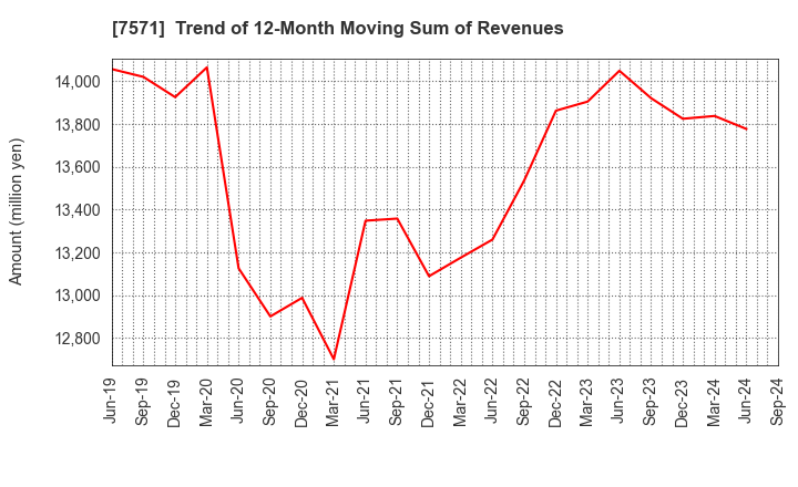 7571 YAMANO HOLDINGS CORPORATION: Trend of 12-Month Moving Sum of Revenues